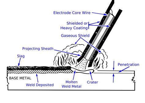 can you weld sheet metal with a stick welder|arc welding automotive sheet metal.